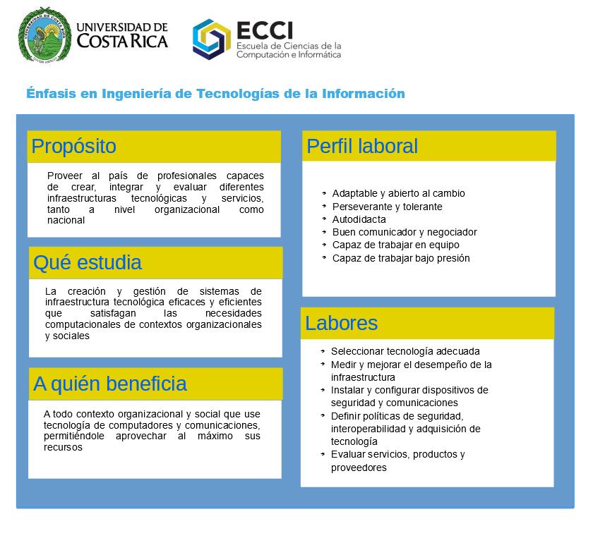 Ficha profesiográfica del énfasis en Ingeniería en Tecnologías de la Información